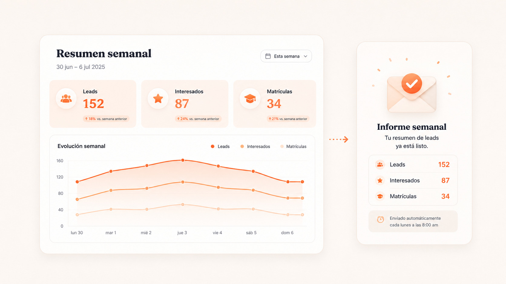 Informe semanal de leads con métricas y gráfica de evolución